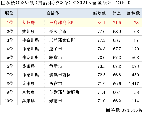 住み続けたい街（自治体）ランキング2021<全国版> TOP10